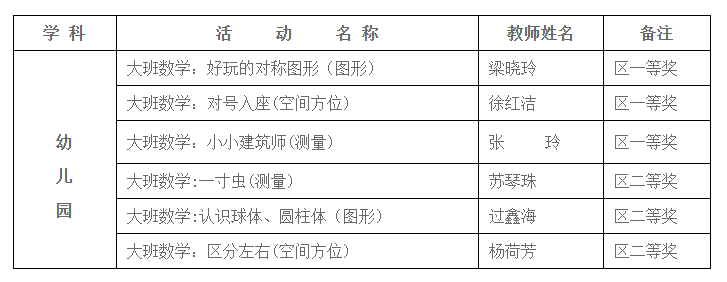 2018年惠山区课堂教学设计比赛参评汇总表