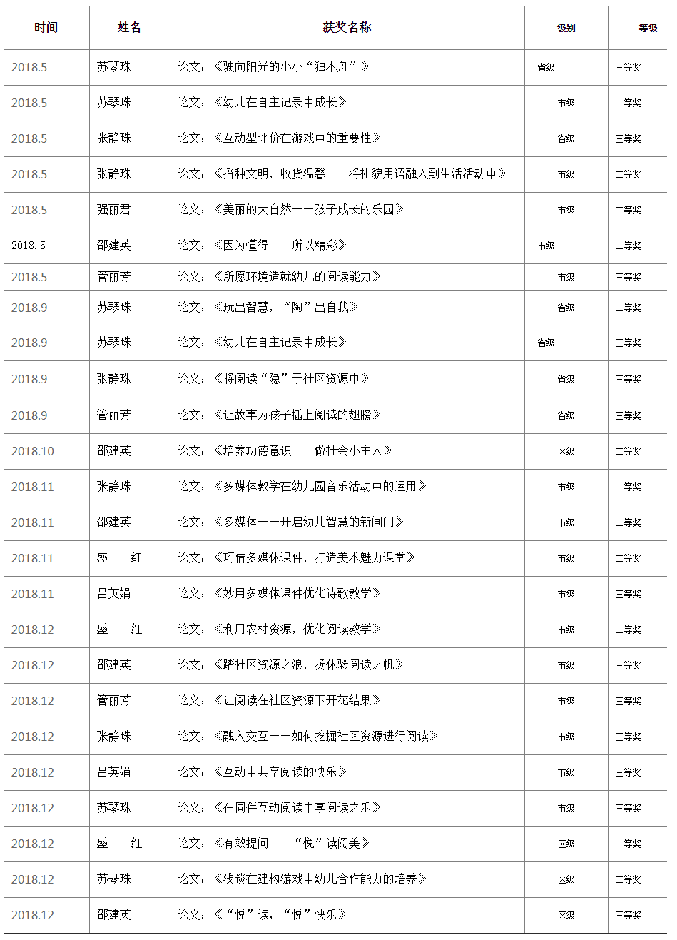 2018年保健幼儿园各类论文获奖汇总表